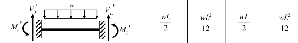 ../_images/fixed_ends_uniform_loaded_beam.png